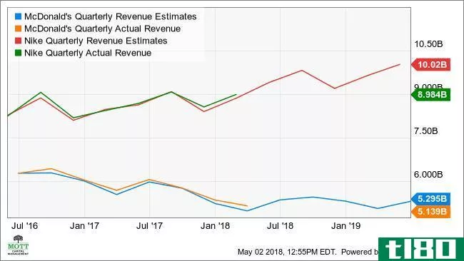 MCD Quarterly Revenue Estimates Chart