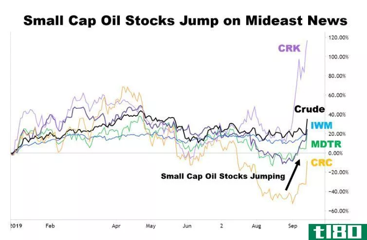Chart showing the performance of **all-cap oil stocks