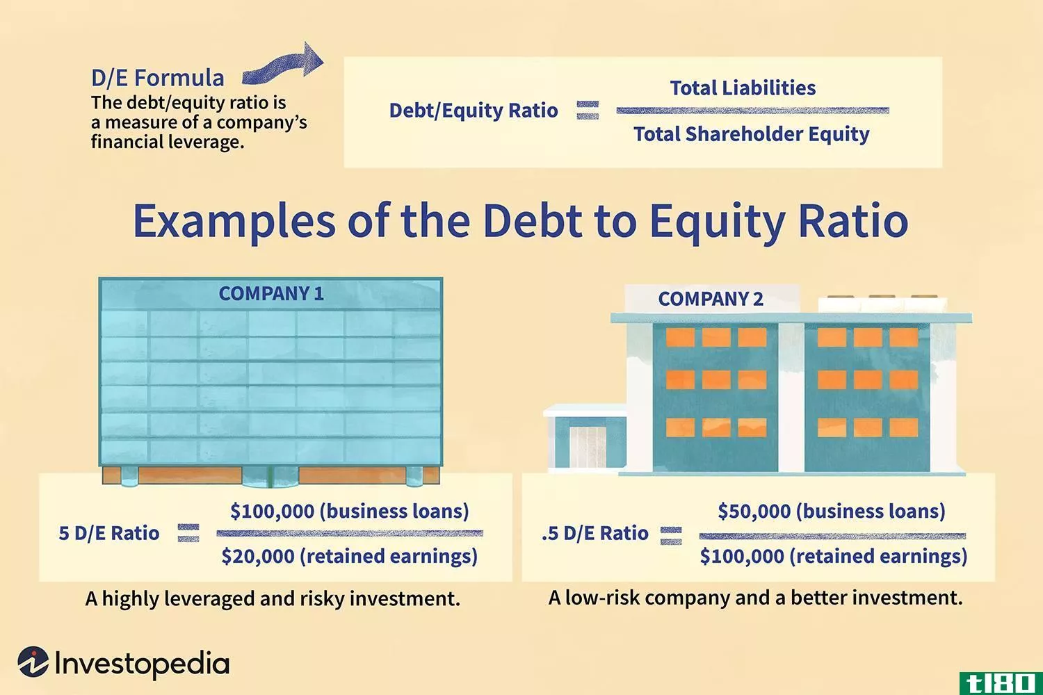 Examples of the Debt to Equity Ratio