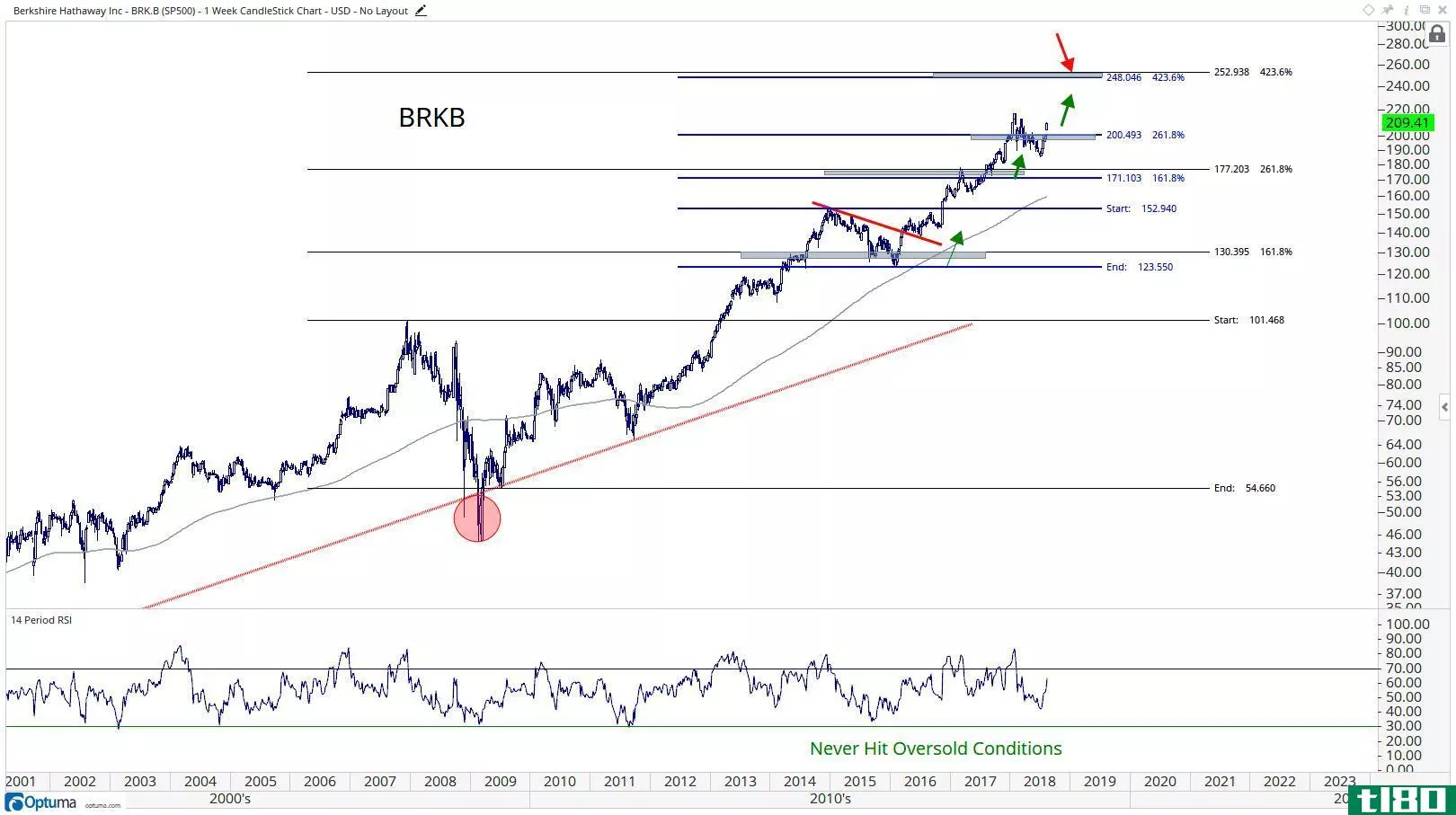Longer-term technical chart showing the unptrend in Berkshire Hathaway Inc. (BRK.B) stock