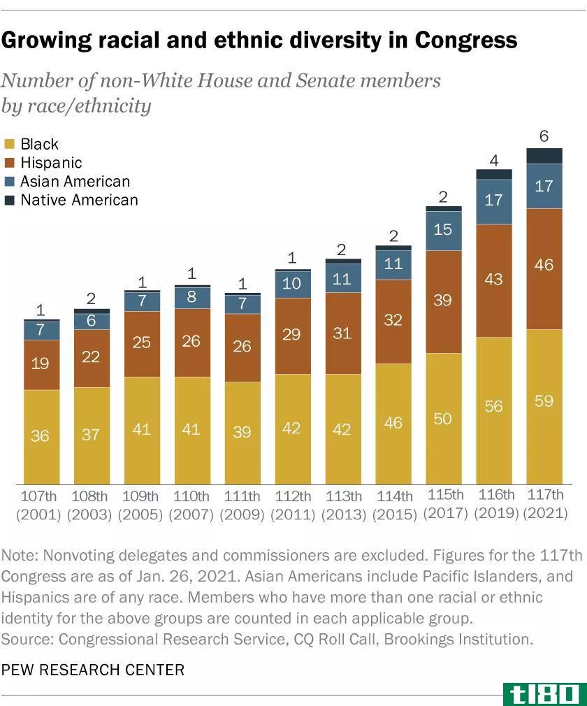 Minority Representation in the Senate and House of Representatives