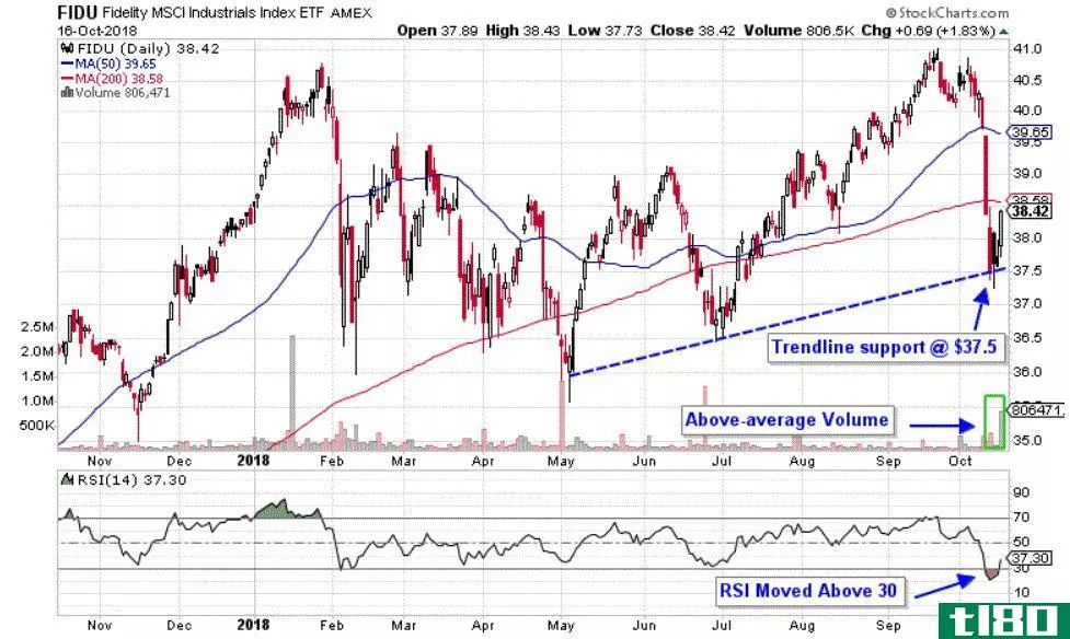 Chart depicting share price of the Fidelity MSCI Industrials ETF (FIDU)
