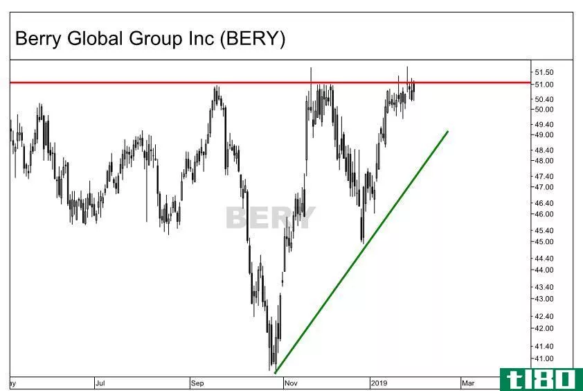 Ascending triangle formation on the chart of Berry Global Group, Inc. (BERY)