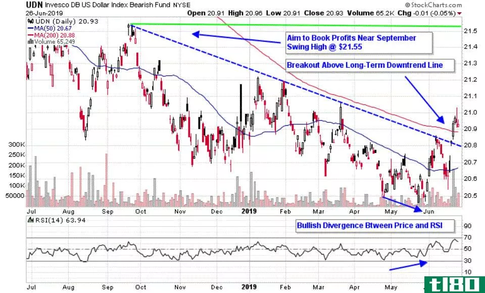 Chart depicting the share price of the Invesco DB U.S. Dollar Index Bearish Fund (UDN)