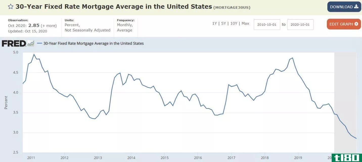 Chart of U.S. 30-year fixed rate mortgage average