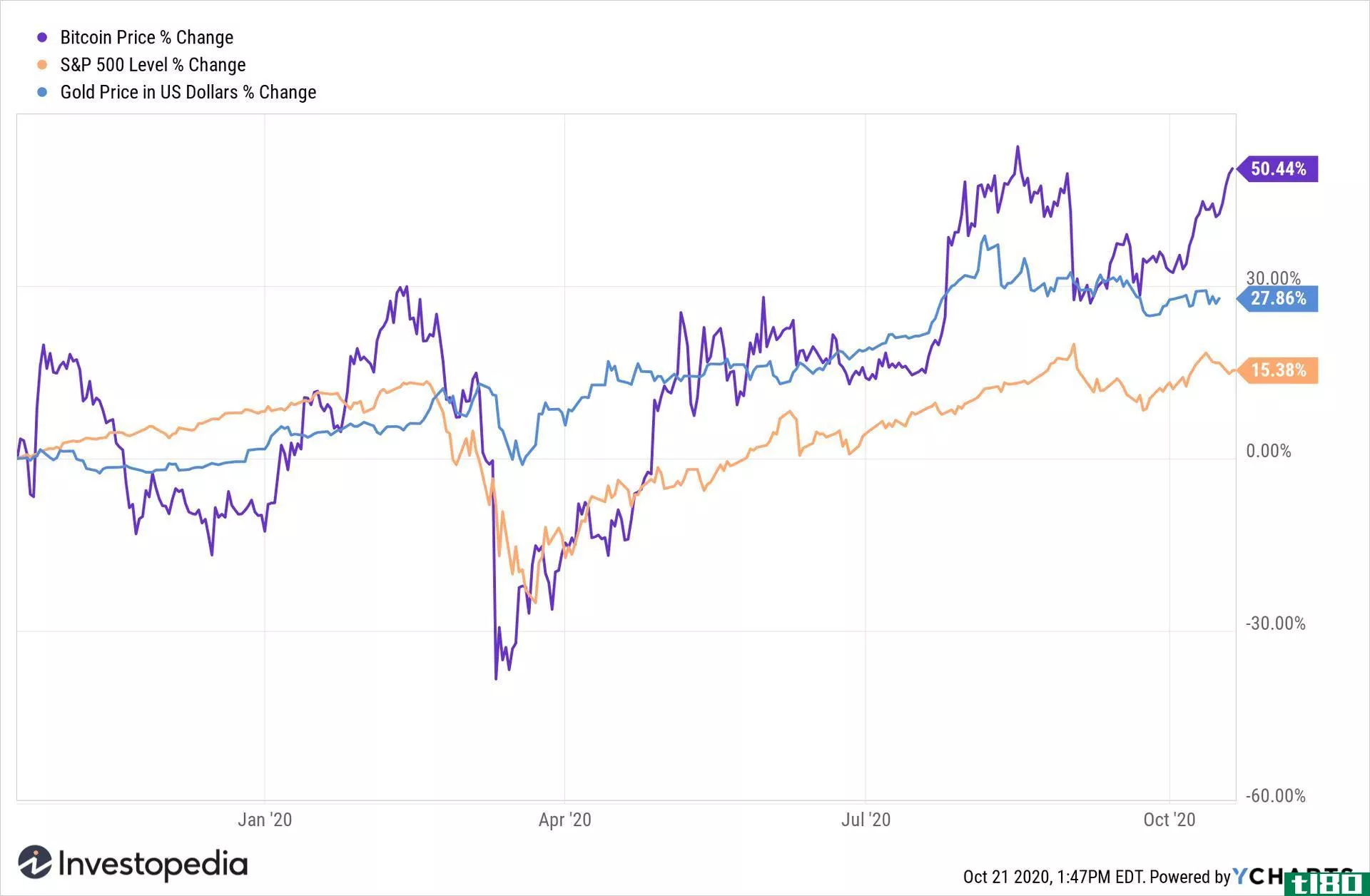 Bitcoin vs. S&P 500 vs. Gold price chart
