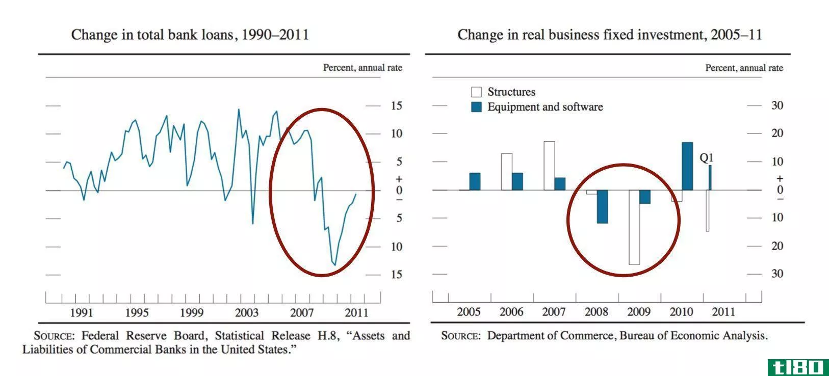 Bank Loans and Business Investment 2008
