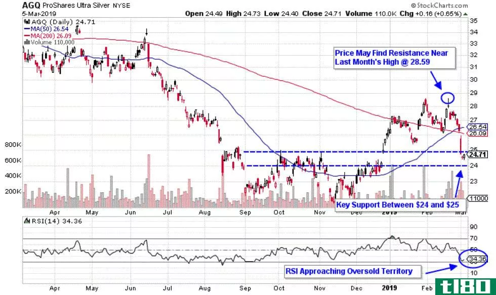 Chart depicting the share price of the ProShares Ultra Silver ETF (AGQ)