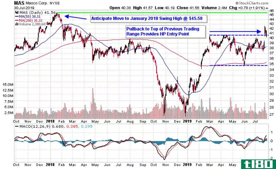 Chart depicting the share price of Masco Corporation (MAS)