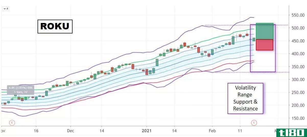 Chart showing Roku, Inc.'s (ROKU) volatility range