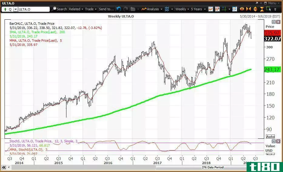 Weekly technical chart showing the share price performance of Ulta Beauty, Inc. (ULTA)