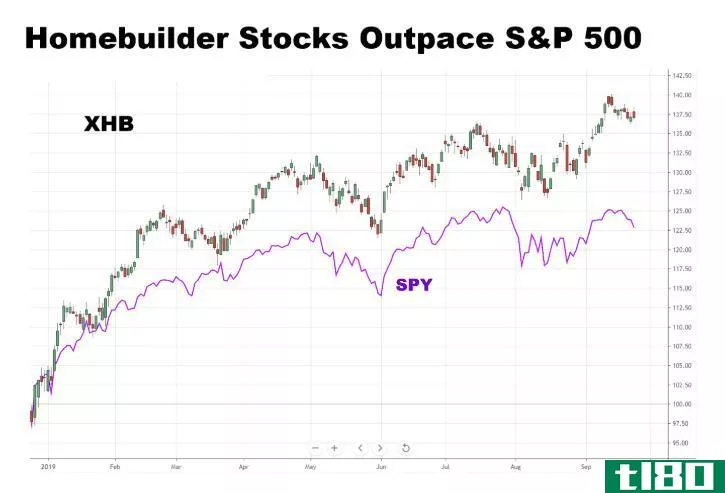 Chart showing the performance of homebuilder stocks and the S&P 500 index