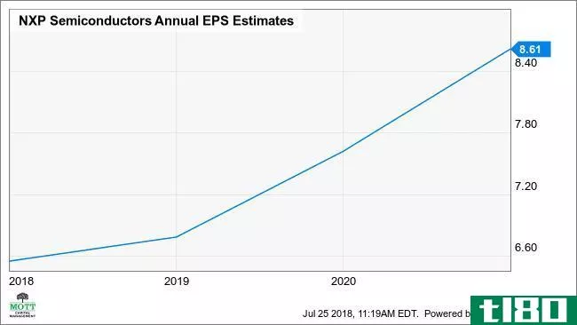 NXPI Annual EPS Estimates Chart