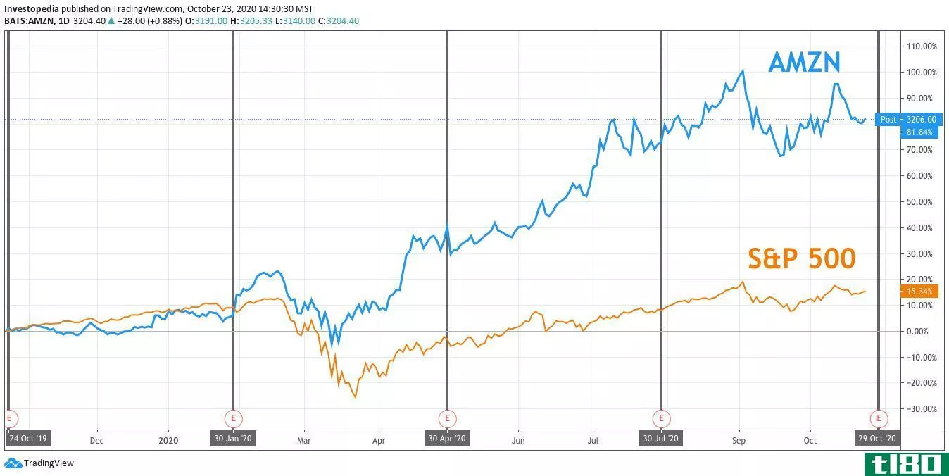 One Year Total Return for S&P 500 and Amazon