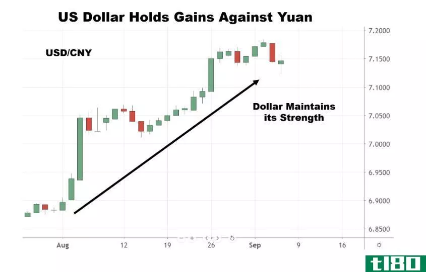 Chart showing the performance of the U.S. dollar vs. the Chinese yuan