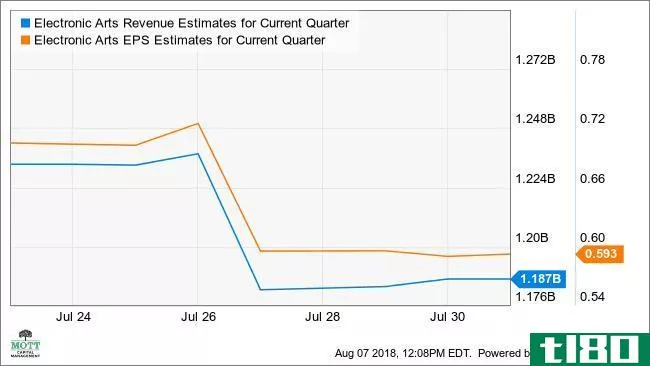EA Revenue Estimates for Current Quarter Chart
