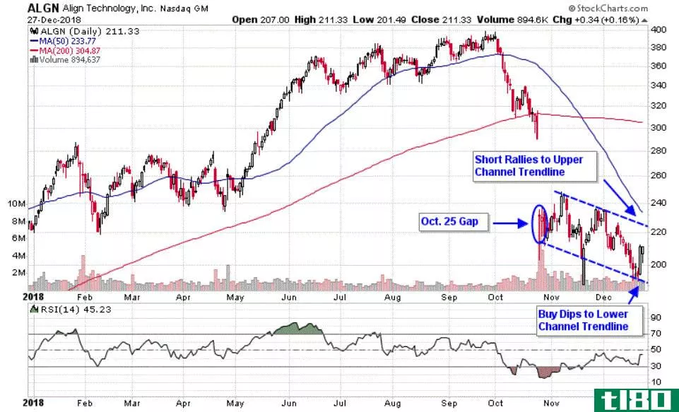 Chart depicting the share price of Align Technology, Inc. (ALGN)