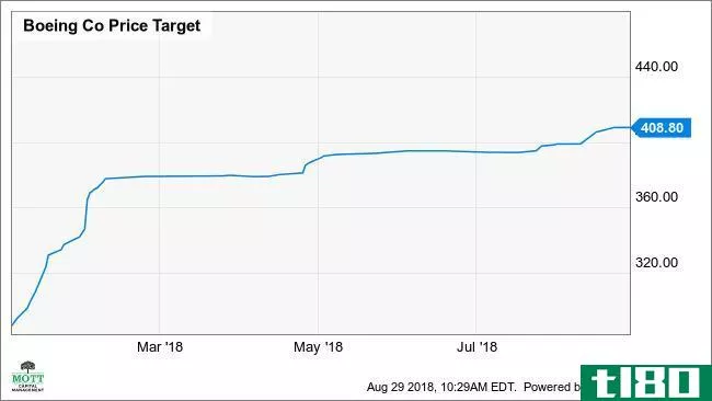 BA Price Target Chart