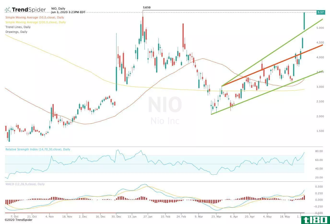 Chart showing the share price performance of NIO Inc. (NIO)