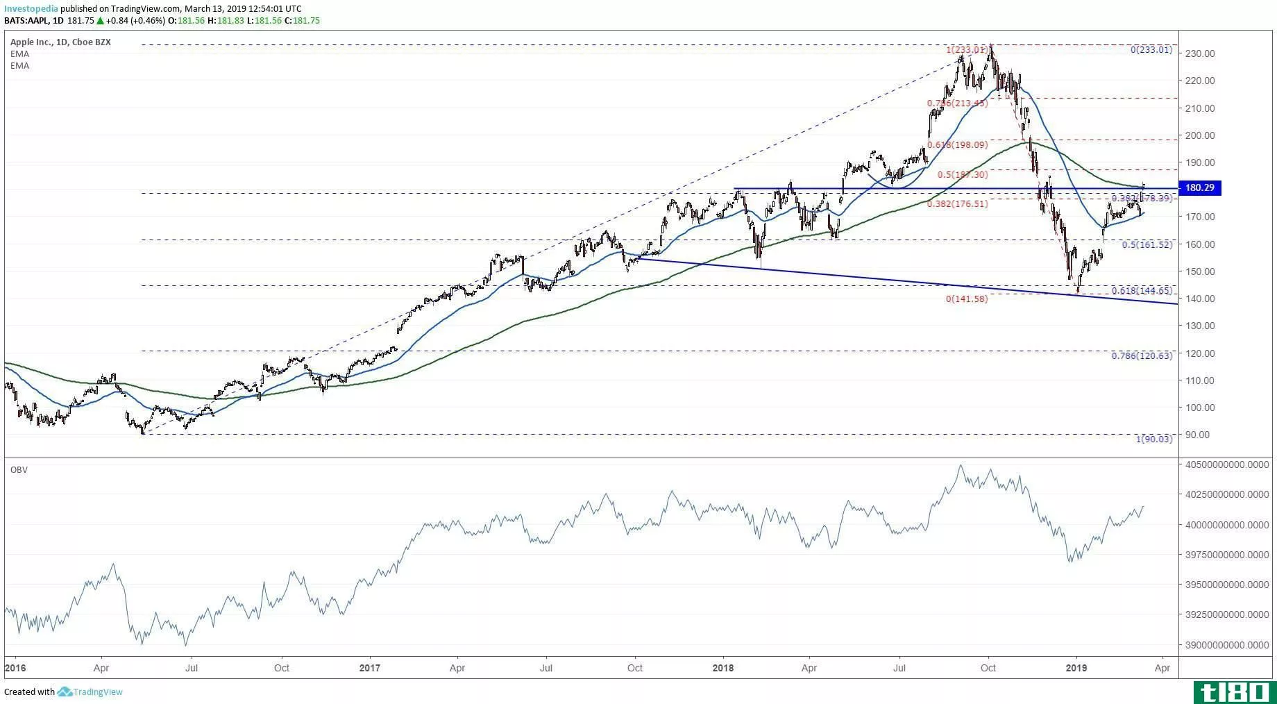 Short-term technical chart showing the share price performance of Apple Inc. (AAPL)