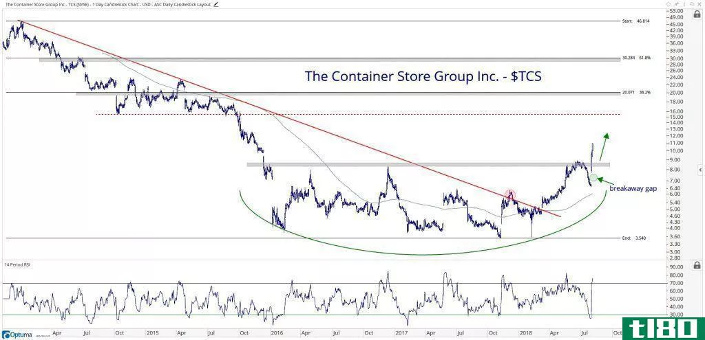 Technical chart showing the performance of The Container Store Group, Inc. (TCS) stock