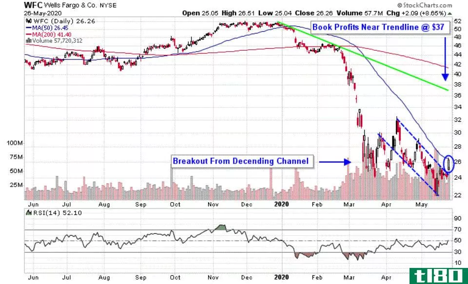 Chart depicting the share price of Wells Fargo & Company (WFC)