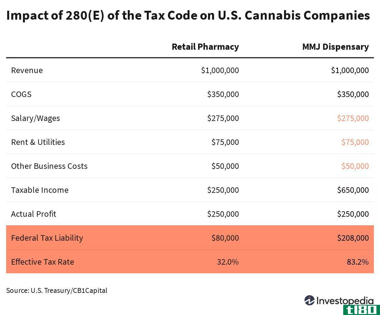 Cannabis and the Tax Code