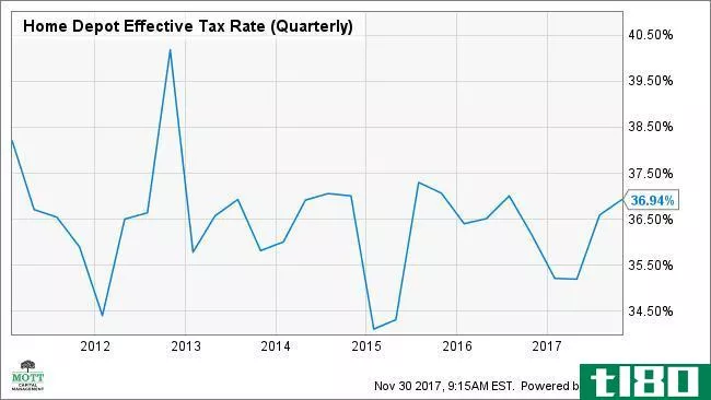 HD Effective Tax Rate (Quarterly) Chart