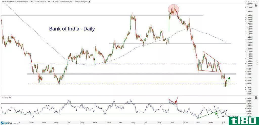 Daily technical chart showing the performance of Bank of India Limited (BANKINDIA.BO) stock