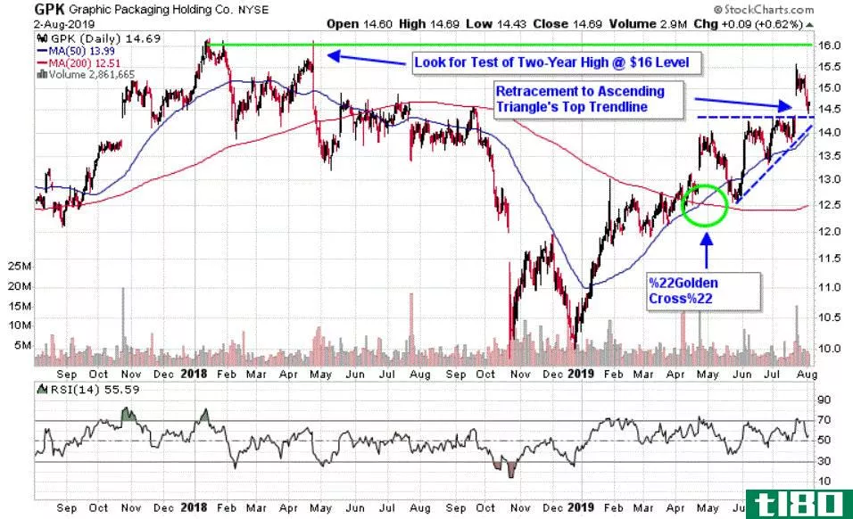 Chart depicting the share price of Graphic Packaging Holding Company (GPK)