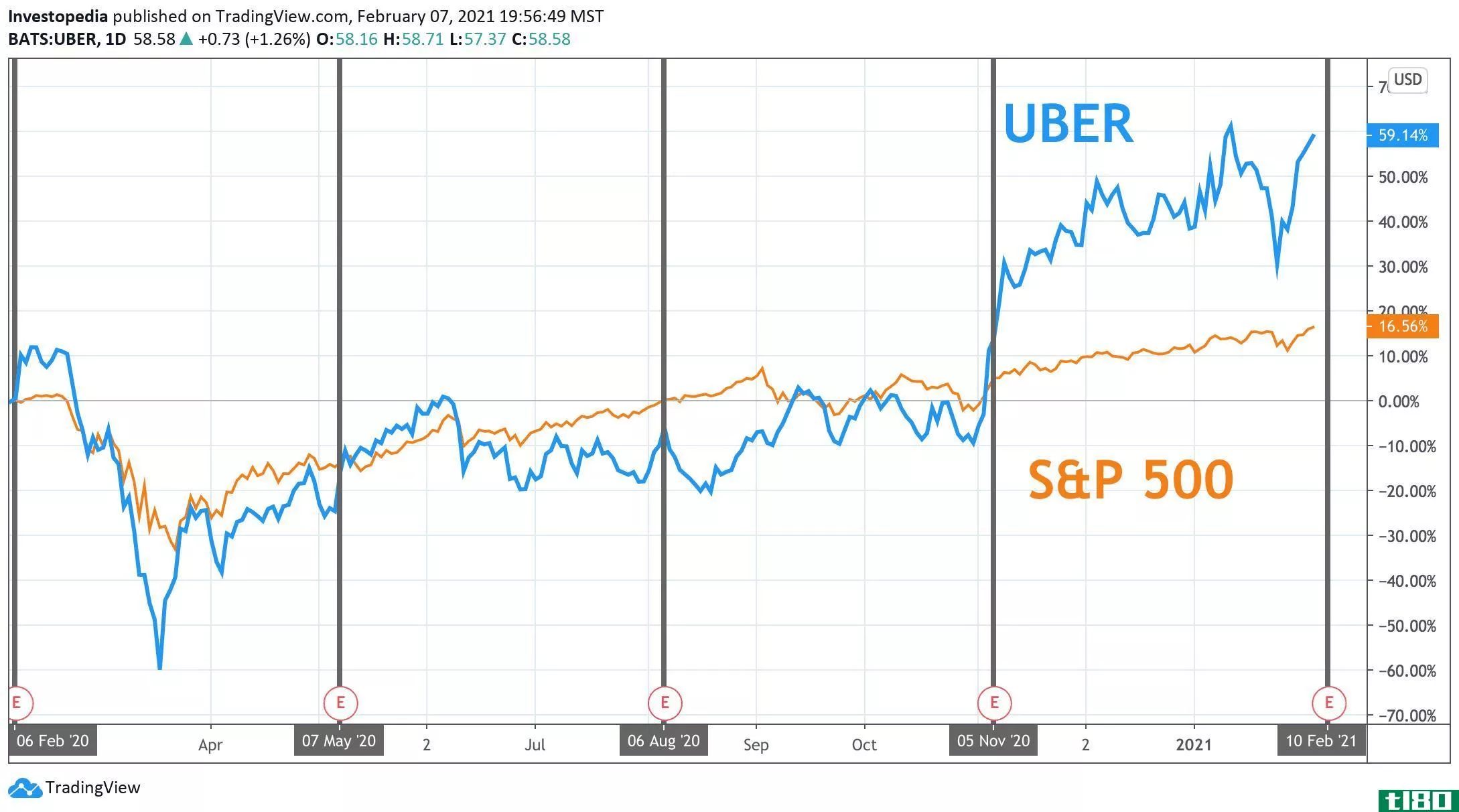 One Year Total Return for S&P 500 and Uber