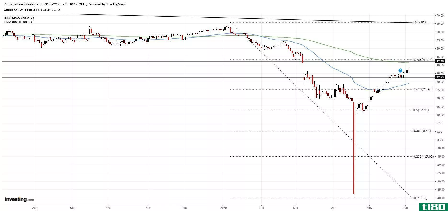 Continuous daily WTI crude oil chart