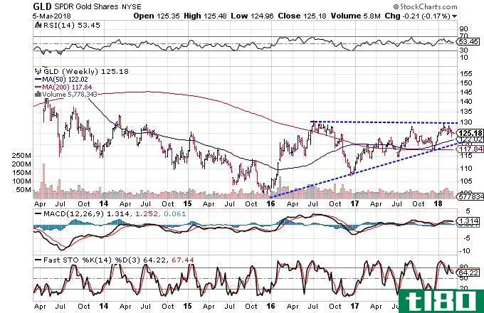 Technical chart showing the performance of the SPDR Gold Shares (GLD)