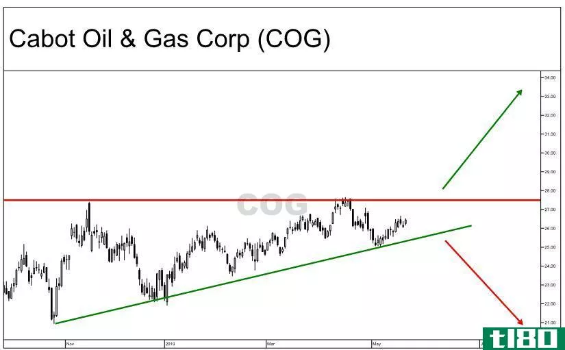 Measuring the potential breakout for Cabot Oil & Gas Corporation (COG)