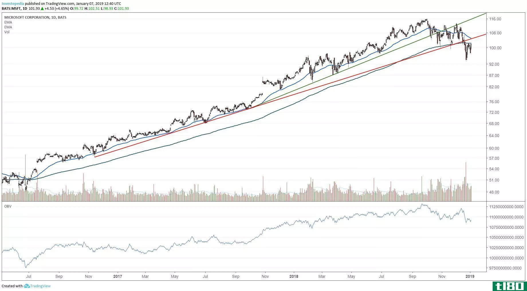Short-term technical chart showing the share price performance of Microsoft Corporation (MSFT)