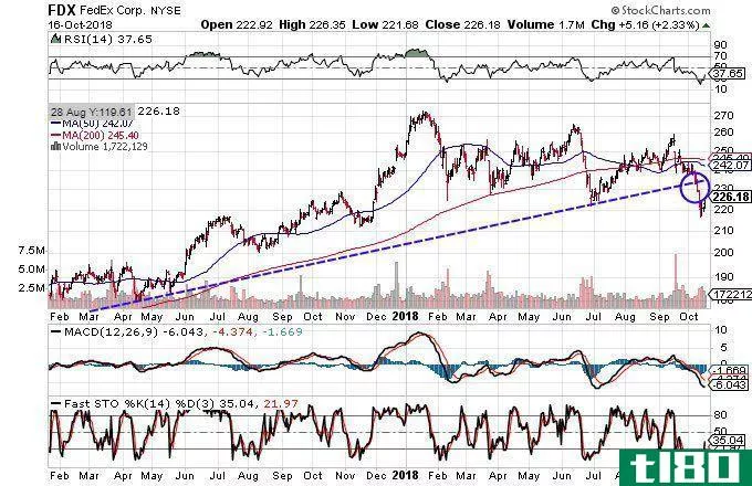 Technical chart showing the performance of FedEx Corporation (FDX) stock