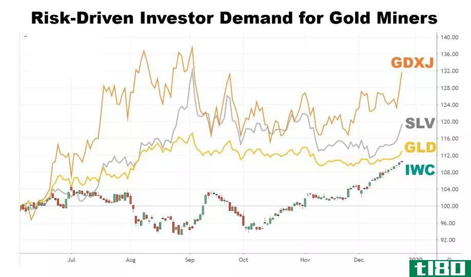 Chart showing the performance of gold miner stocks