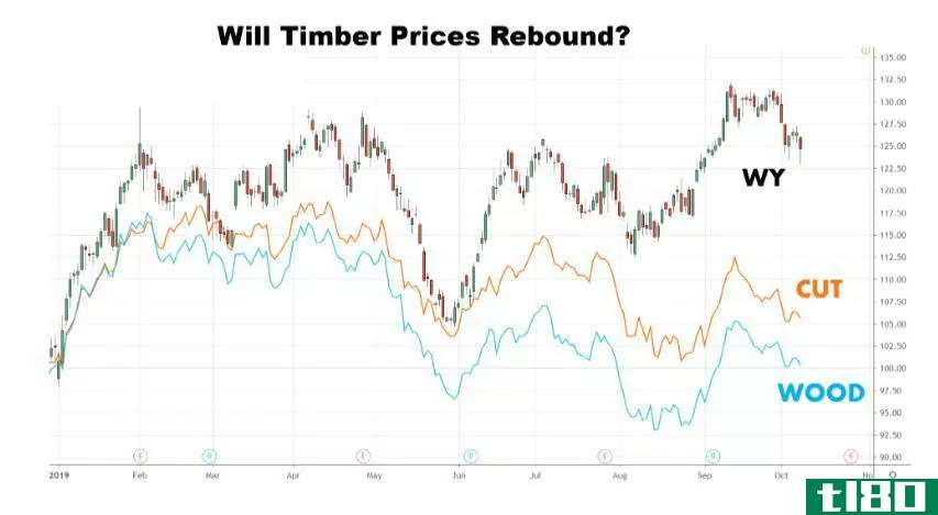Chart showing the performance of timber stocks