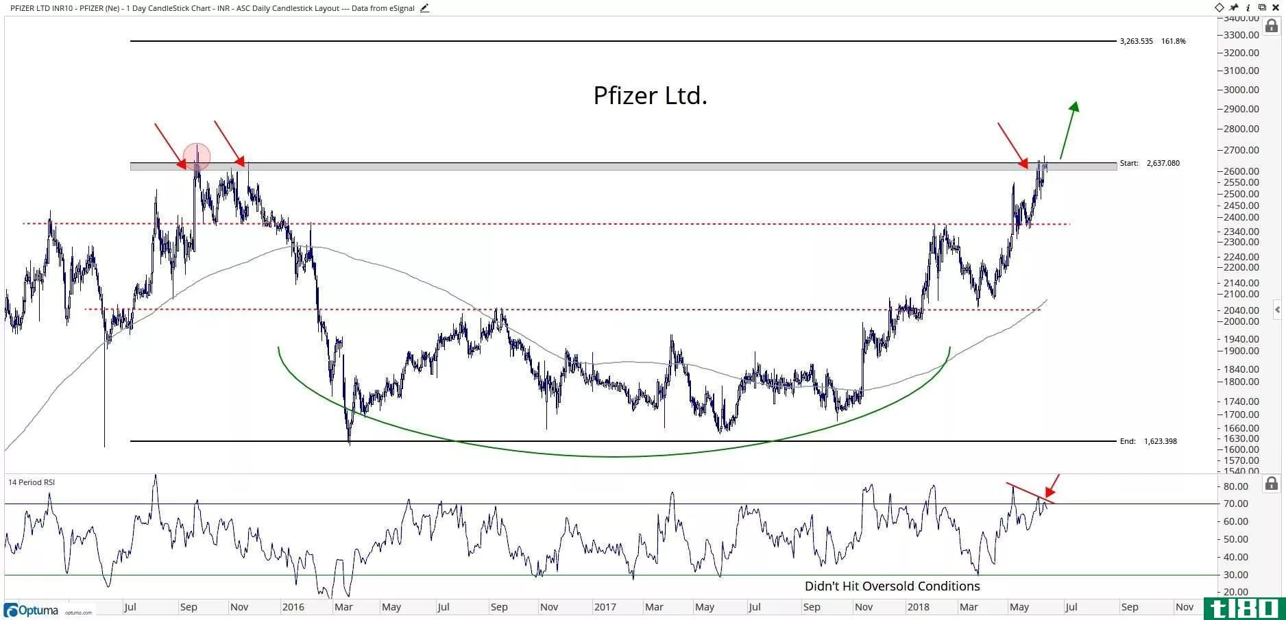 Technical chart showing the performance of Pfizer Limited (PFIZER.BO) stock