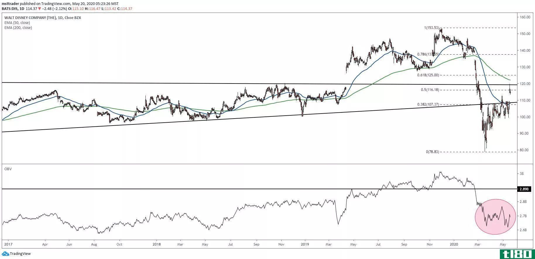 Short-term chart showing the share price performance of The Walt Disney Company (DIS)