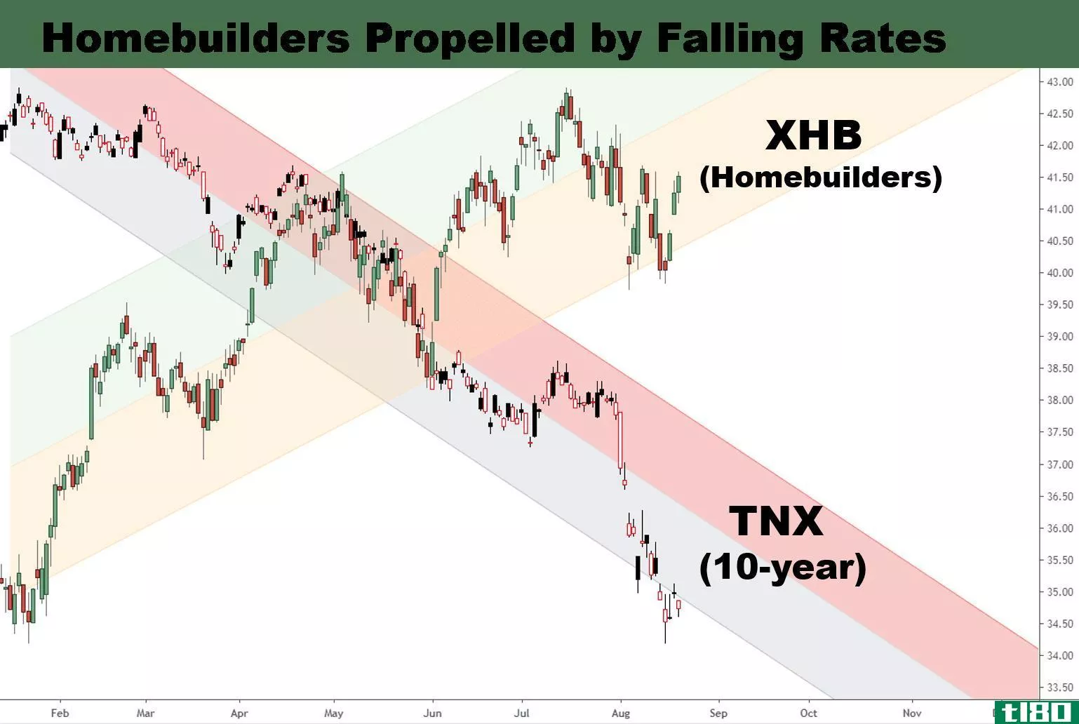 Chart showing the performance of the SPDR S&P Homebuilders ETF (XHB) and the 10-year Treasury yield (TNX)