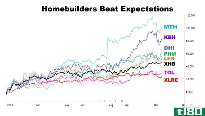 Chart showing the performance of various homebuilder stocks