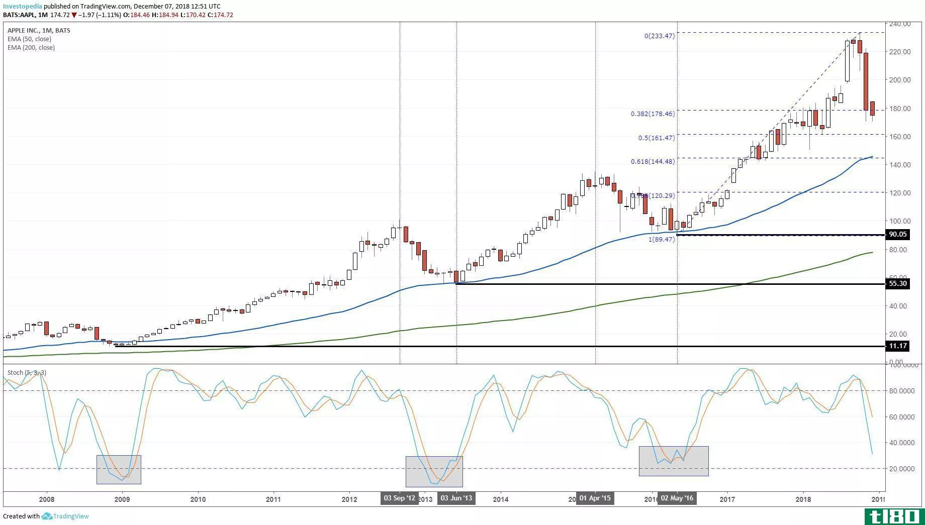 Technical chart showing the performance of Apple Inc. (AAPL) stock