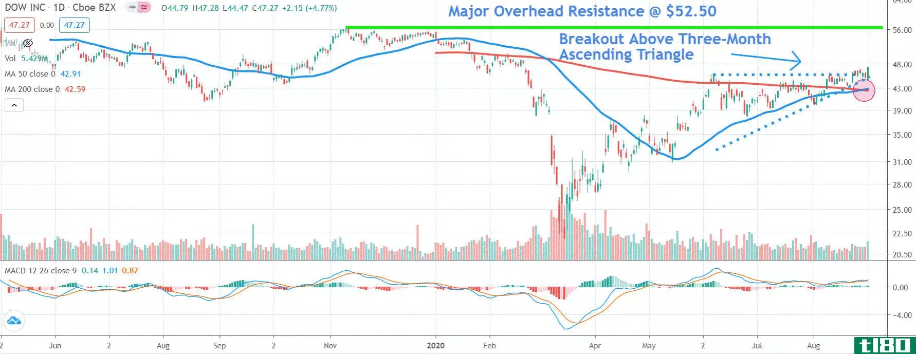 Chart depicting the share price of Dow Inc. (DOW)