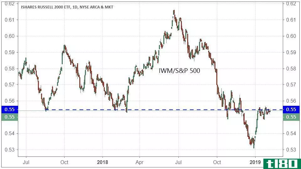 Performance of the iShares Russell 2000 ETF vs. the S&P 500