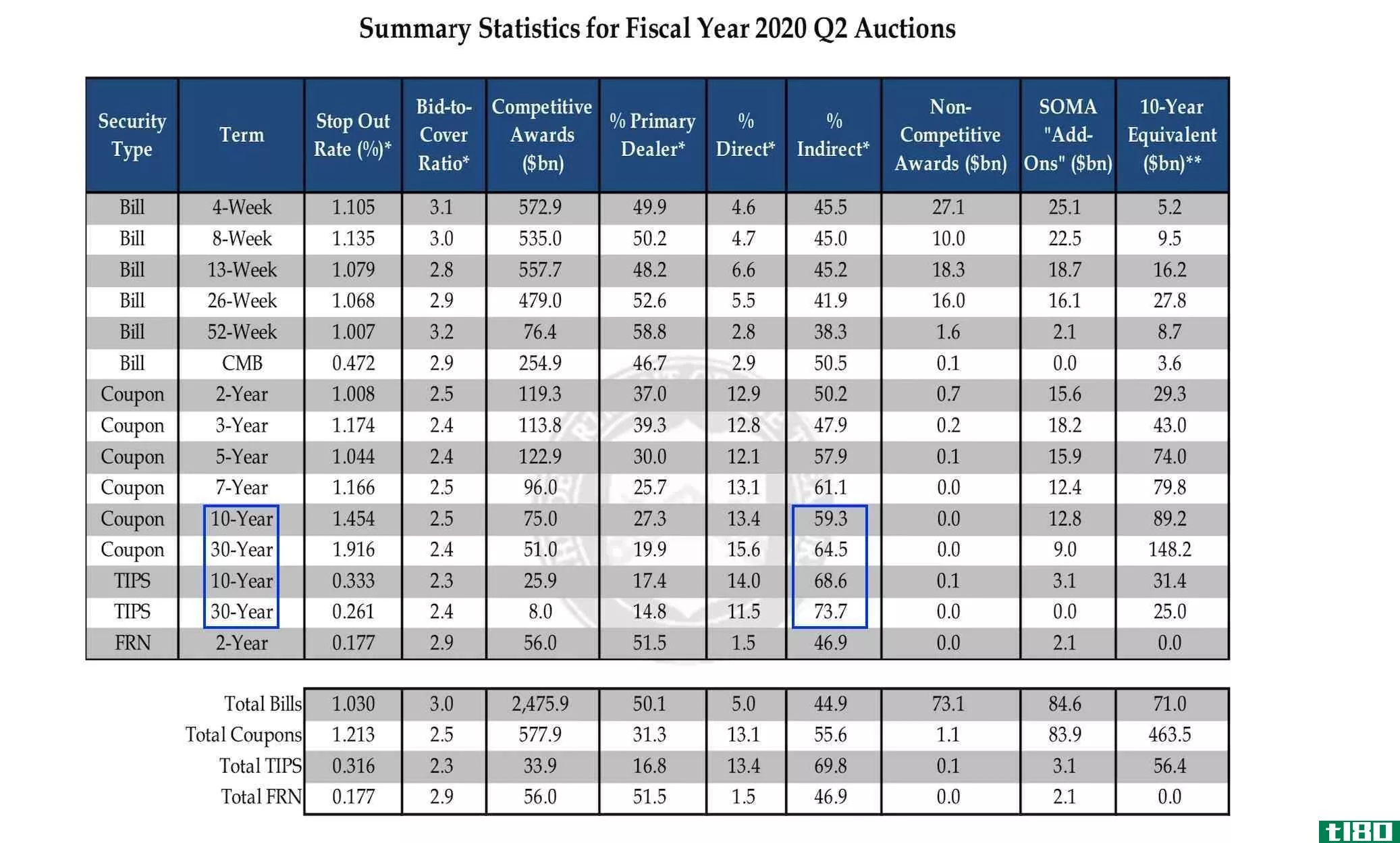 Treasury Auction Statistics for Indirect Bidders in Q2 2020