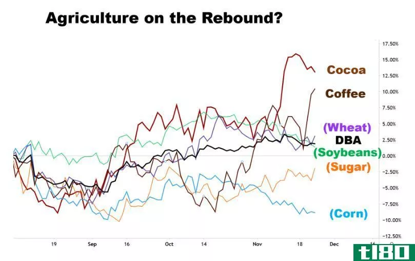 Chart showing the performance of agricultural commodities