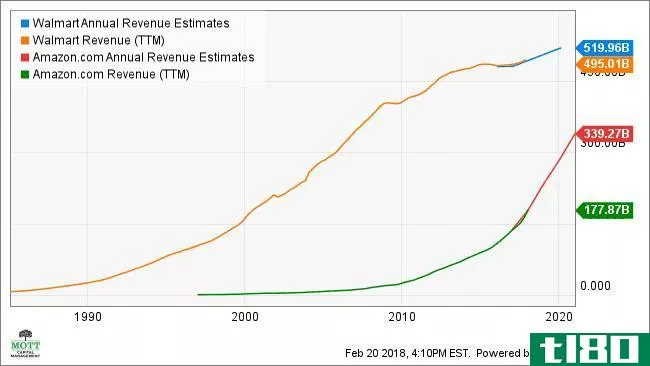 WMT Annual Revenue Estimates Chart