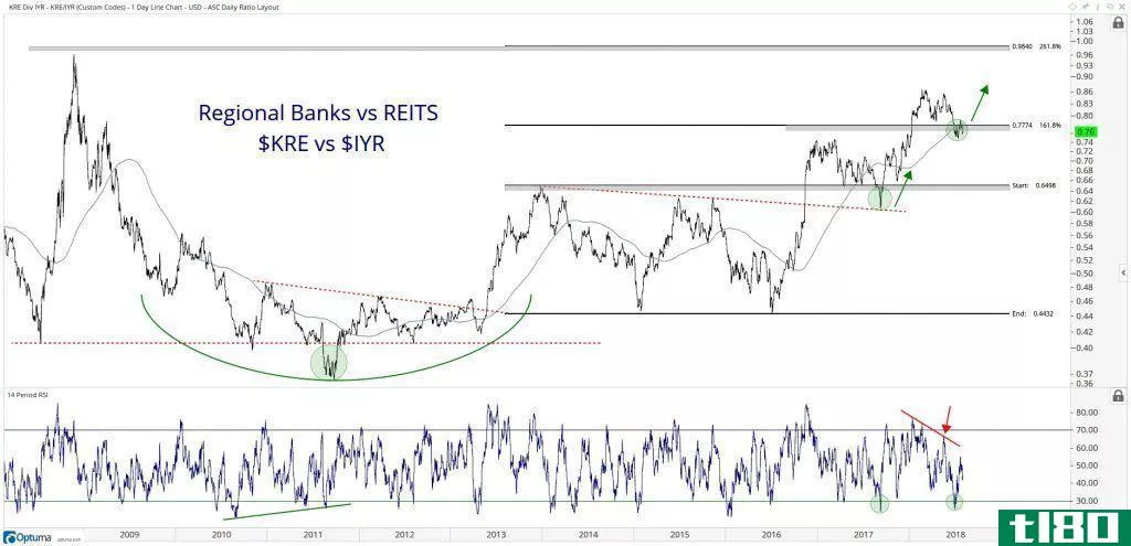 Technical chart showing the performance of regional banks vs. REITs