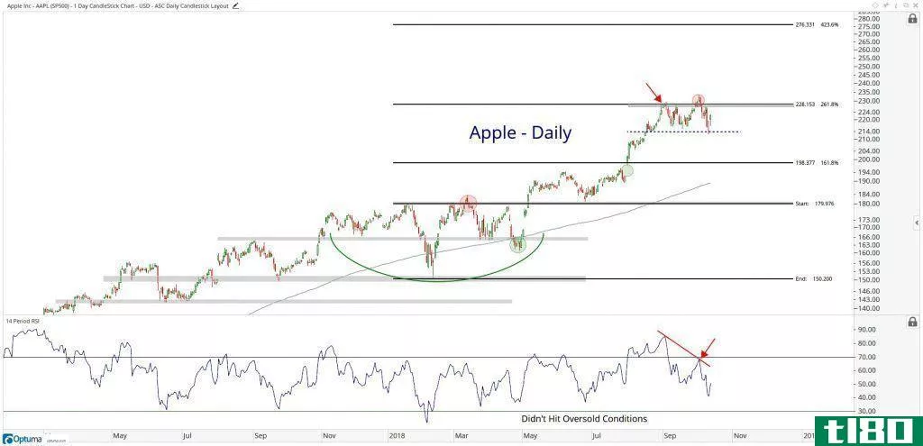 Daily performance chart for Apple Inc. (AAPL) stock